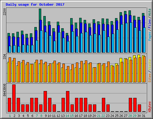 Daily usage for October 2017