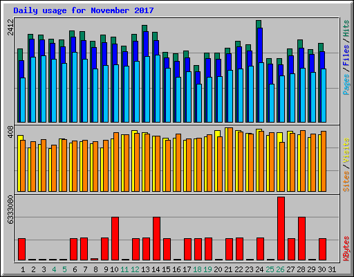 Daily usage for November 2017