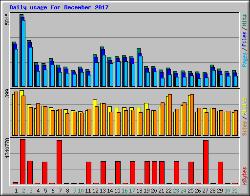 Daily usage for December 2017