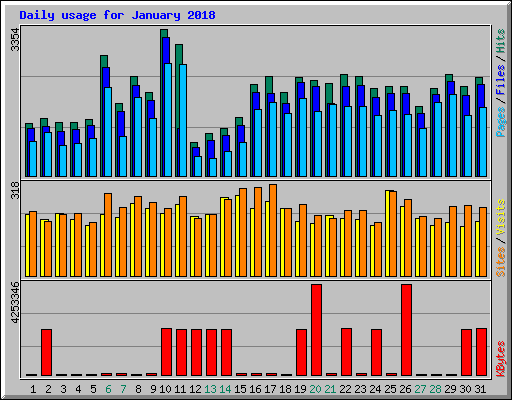 Daily usage for January 2018