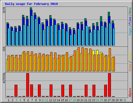 Daily usage for February 2018