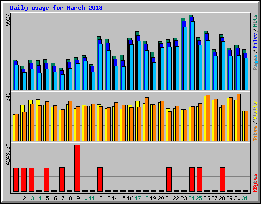 Daily usage for March 2018