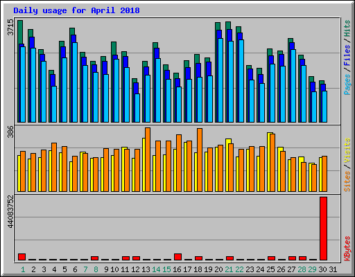 Daily usage for April 2018