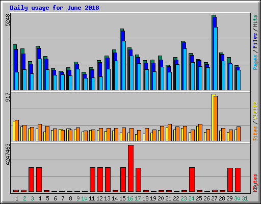 Daily usage for June 2018