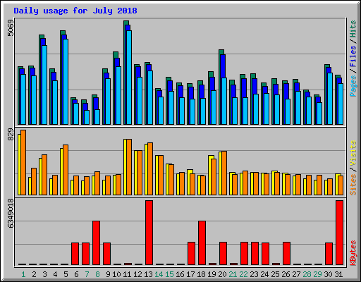 Daily usage for July 2018