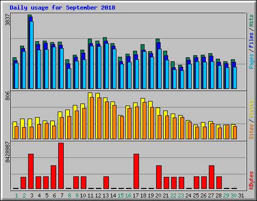 Daily usage for September 2018