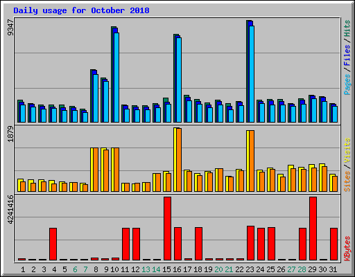 Daily usage for October 2018