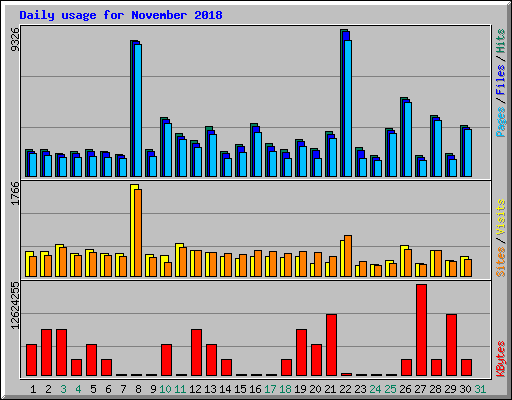 Daily usage for November 2018