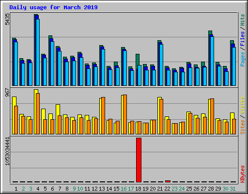 Daily usage for March 2019