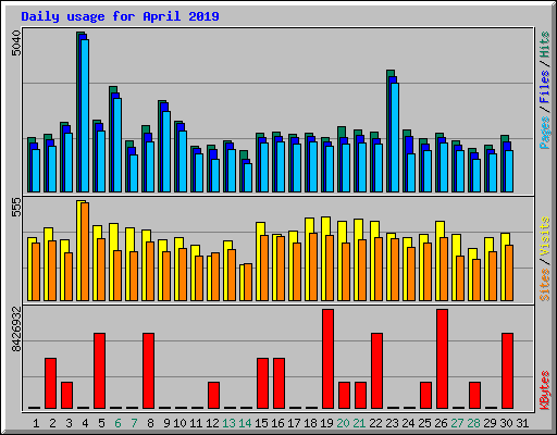 Daily usage for April 2019