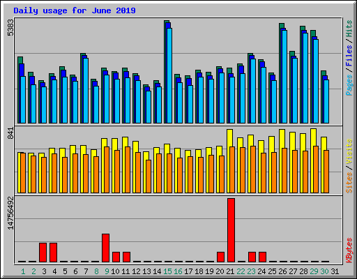 Daily usage for June 2019