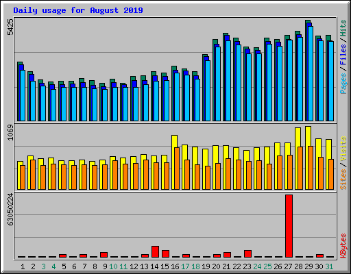 Daily usage for August 2019