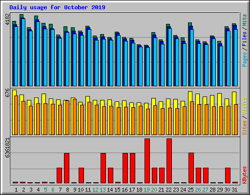 Daily usage for October 2019