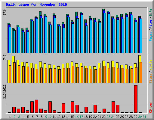 Daily usage for November 2019