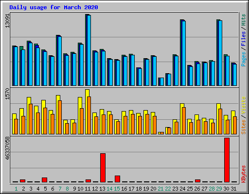 Daily usage for March 2020