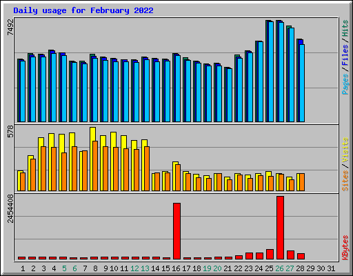 Daily usage for February 2022