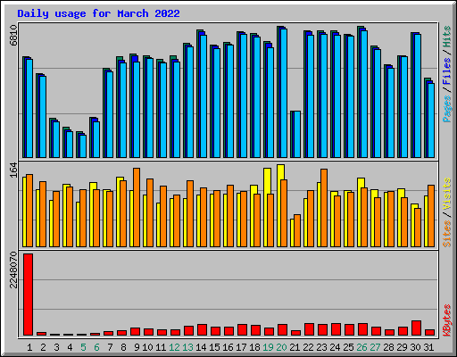 Daily usage for March 2022