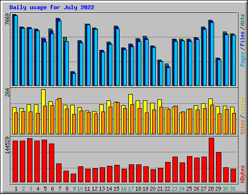 Daily usage for July 2022