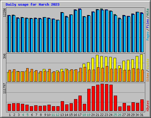 Daily usage for March 2023