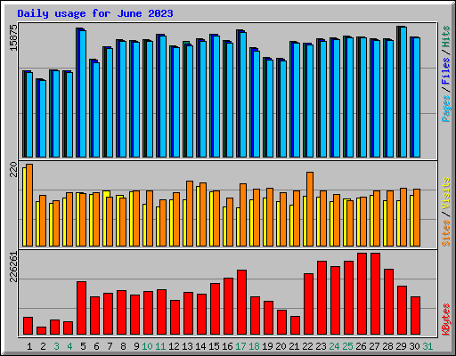 Daily usage for June 2023