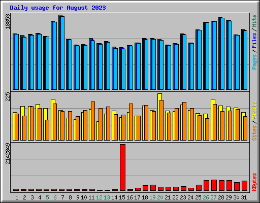 Daily usage for August 2023