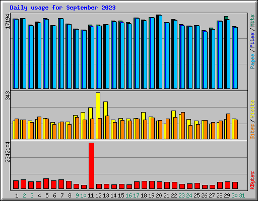 Daily usage for September 2023