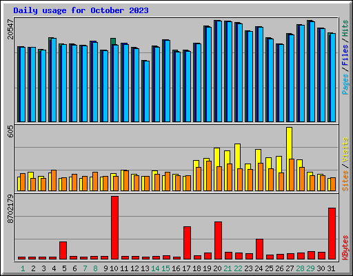 Daily usage for October 2023