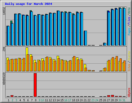 Daily usage for March 2024