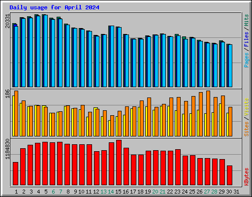 Daily usage for April 2024