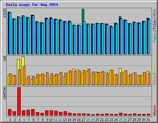 Daily usage for May 2024