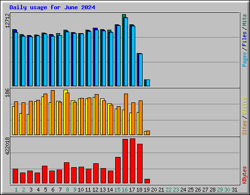 Daily usage for June 2024