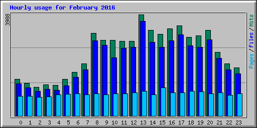 Hourly usage for February 2016