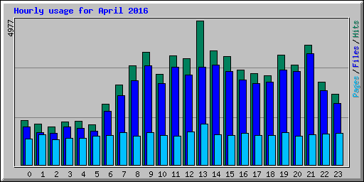 Hourly usage for April 2016