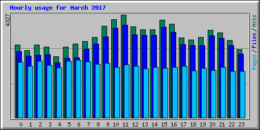 Hourly usage for March 2017