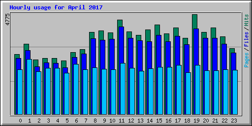 Hourly usage for April 2017