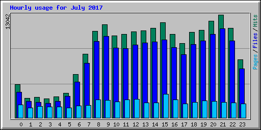 Hourly usage for July 2017