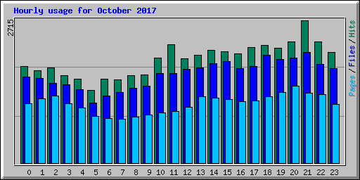 Hourly usage for October 2017