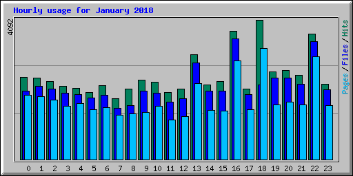 Hourly usage for January 2018