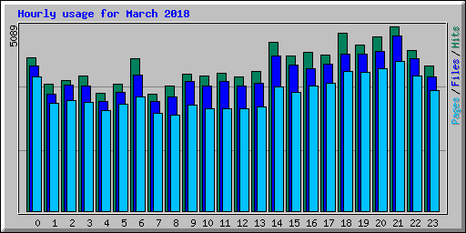 Hourly usage for March 2018