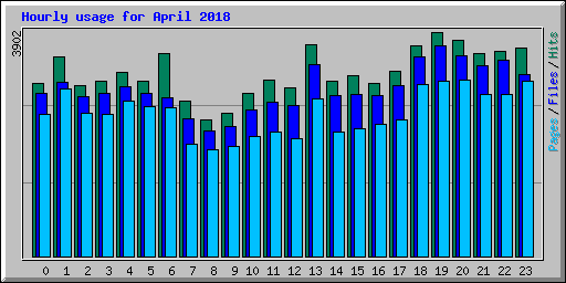 Hourly usage for April 2018