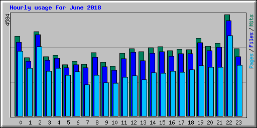 Hourly usage for June 2018