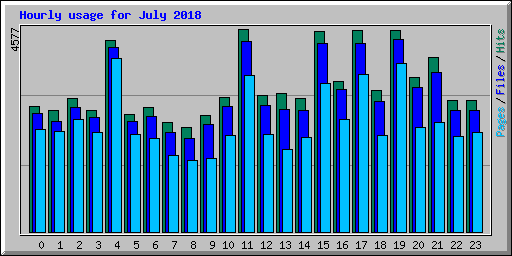 Hourly usage for July 2018