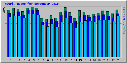 Hourly usage for September 2018