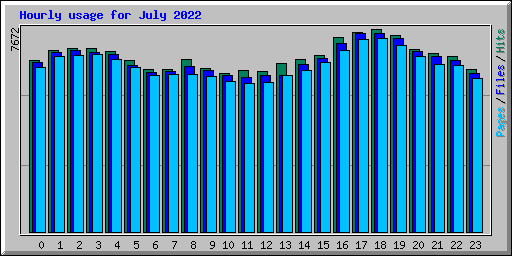 Hourly usage for July 2022