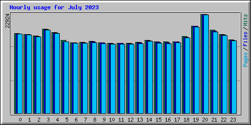 Hourly usage for July 2023