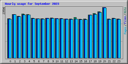 Hourly usage for September 2023